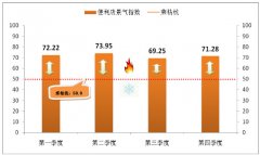 <b>商务部发布2017年中国便利店景气指数</b>